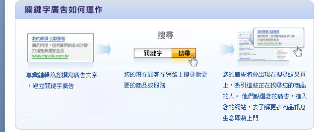 關鍵字廣告如何運作